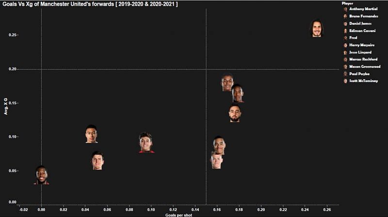 Average XG vs Goals per shot of Manchester United's players